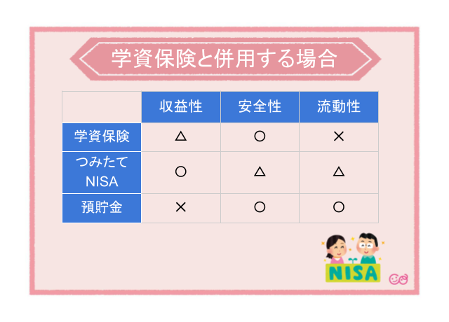学資保険や預貯金と併用してバランス良く,つみたてNISA,教育費,