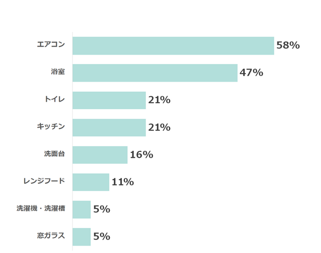 ハウスクリーニングお願いした場所グラフ,ハウスクリーニング,おすすめ,