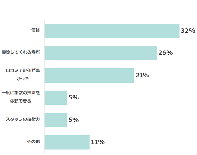 ハウスクリーニング選びのポイントグラフ,ハウスクリーニング,おすすめ,