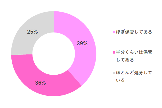 グラフ1,子ども,作品,保管方法