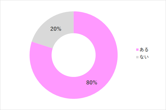 グラフ1,小学生,友達,約束