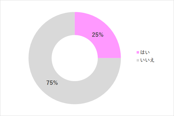 グラフ2,小学生,友達,約束
