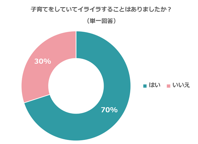 イライラすることの有無,子育て,イライラ,