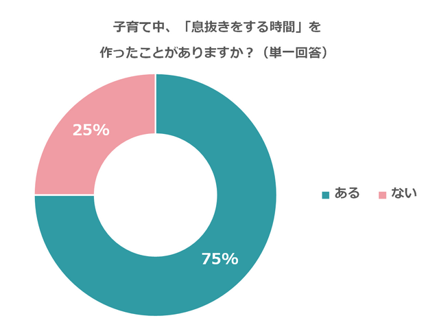 息抜きしたことの有無,子育て,イライラ,