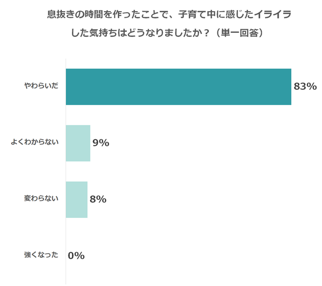 息抜きした後の気持ちの変化,子育て,イライラ,