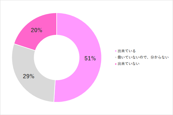 グラフ,幼稚園入園,仕事,