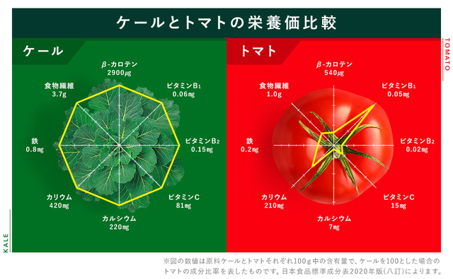 トマトとの比較,青汁,プレママ,栄養