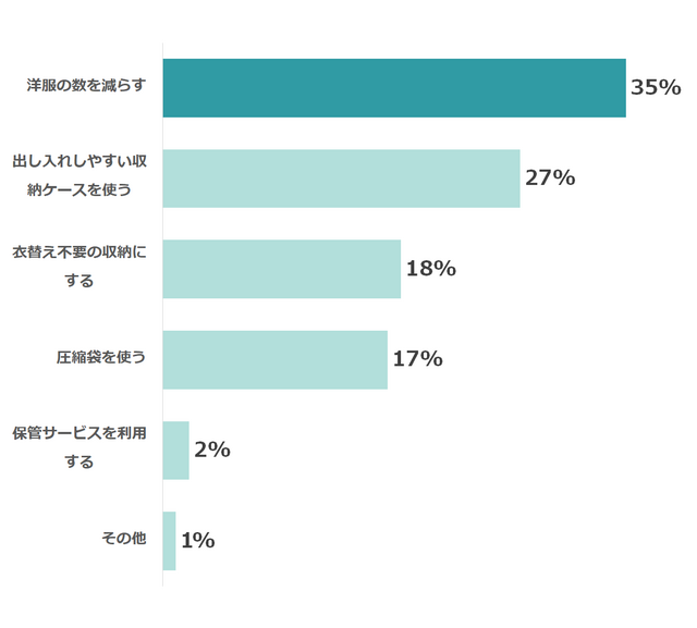 衣替えグラフ,衣替え,