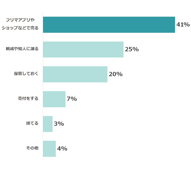 グラフ,サイズアウトした服の処分,