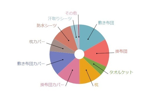 ベビー布団何を使った?アンケート,ベビー布団,