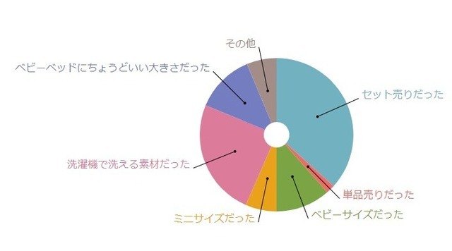 ベビー布団の選び方アンケート,ベビー布団,