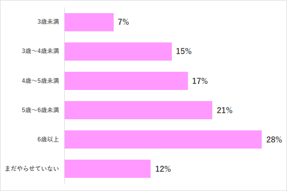 ゲームは何才からOKか,ゲーム,何歳から,