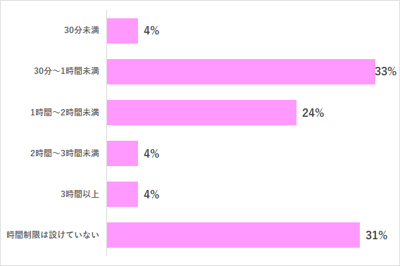 ゲームをする時間制限を設けているか 設けている場合の時間数,ゲーム,何歳から,