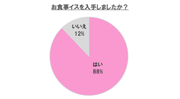 お食事イスは88%が購入,ベビーチェア,