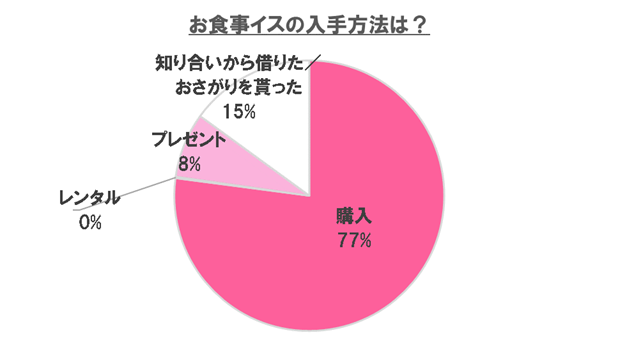 購入が8割弱。レンタルは0%,ベビーチェア,
