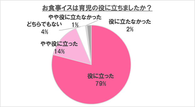 「役に立った」「やや役に立った」をあわせると93%,ベビーチェア,
