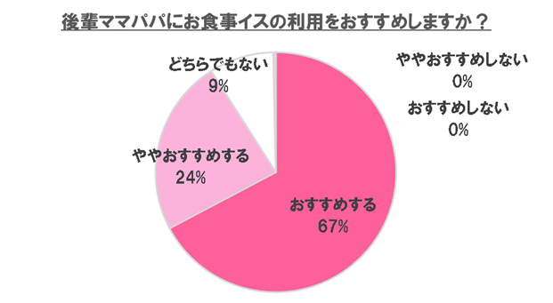 「おすすめしない」「ややおすすめしない」は0%,ベビーチェア,