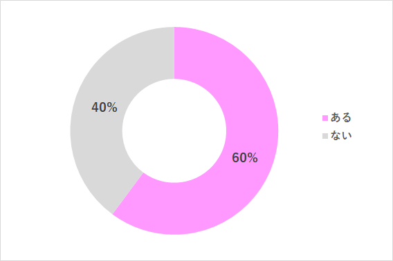 子ども 体調不良 受診 グラフ,体調不良,子ども,アイテム
