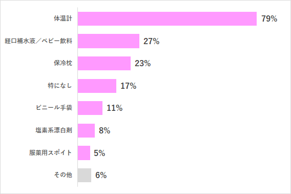 子ども 体調不良 アイテム グラフ,体調不良,子ども,アイテム
