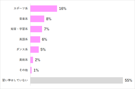 4歳 人気 習い事,4歳,人気,習い事