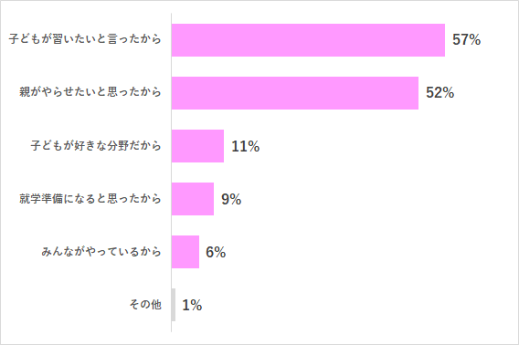 4歳 習い事 理由,4歳,人気,習い事