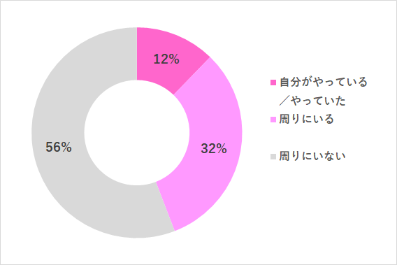 小学校 PTA 役員 グラフ,小学校,PTA,役員