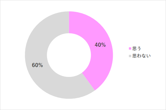 小学校 PTA 役員 グラフ,小学校,PTA,役員