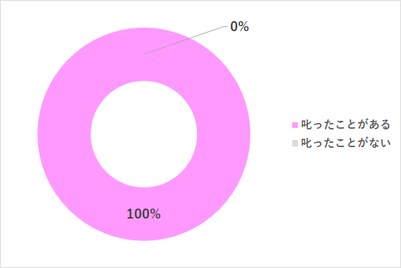 子ども 叱ったことがあるかどうか グラフ,子ども,叱る,フォロー