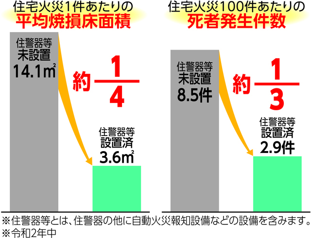グラフ,火災予防,