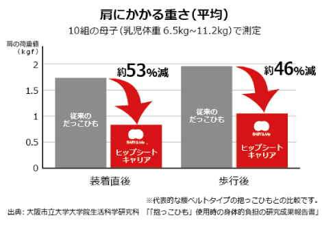 肩へかかる重さ,