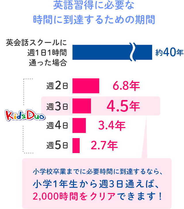英語の習得時間,英語,幼児教室,