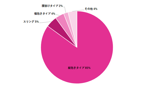 買ってよかった抱っこ紐のタイプグラフ,抱っこ紐,