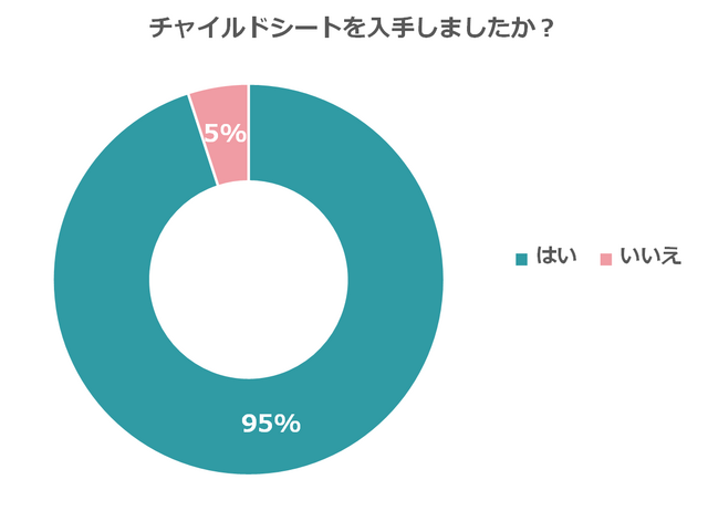 チャイルドシートの入手率,チャイルドシート,新生児,