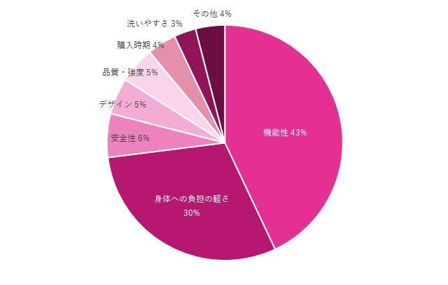 抱っこひもグラフ,抱っこ紐,