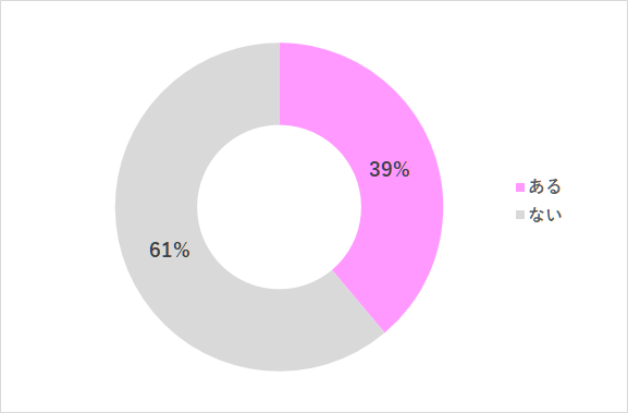 登園拒否をしたことがあるかどうかのグラフ,幼稚園,登園拒否,