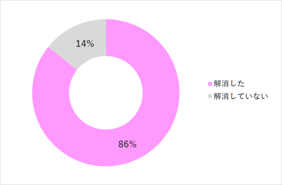 登園拒否は解消したかどうかのグラフ,幼稚園,登園拒否,