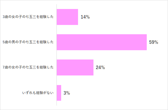 七五三 経験,七五三,服装,