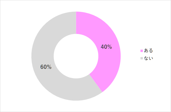 七五三当日に「失敗した」と思った経験はあるかどうか,七五三,服装,
