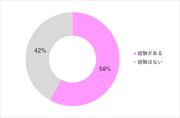 年末年始に食べ過ぎた経験があるかどうか,妊娠中,年末年始,体重管理