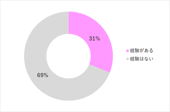 年末年始に塩分を摂りすぎたことがあるかどうか,妊娠中,年末年始,体重管理