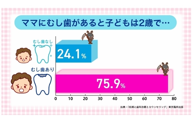 ママと赤ちゃんのムシ歯の関係性,