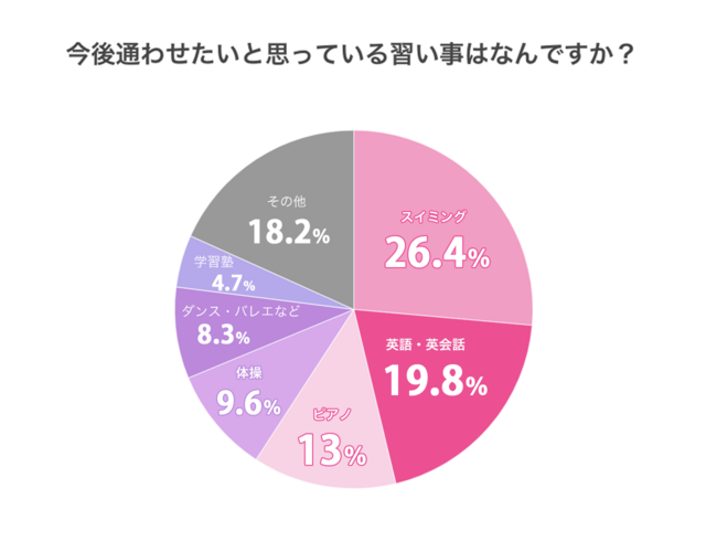 習い事に関するアンケート,英語,習い事,送迎