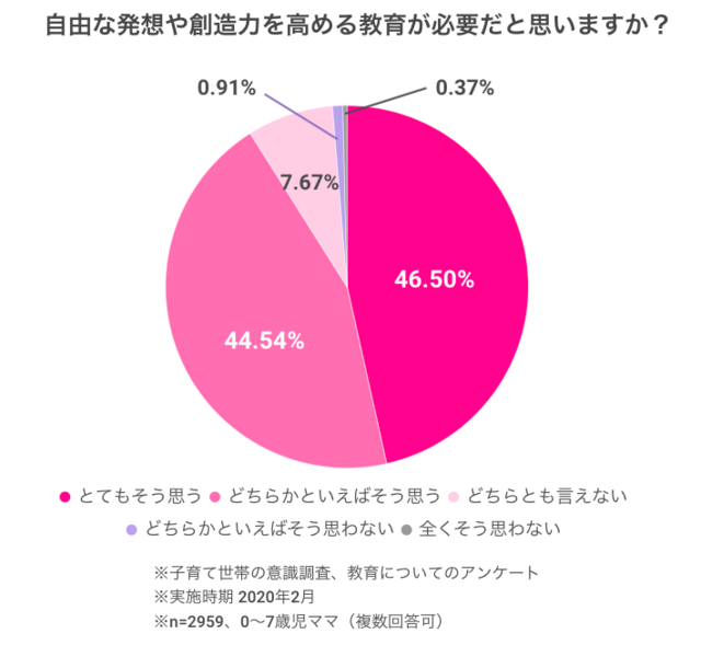 自由な発想や創造力を高める教育について,