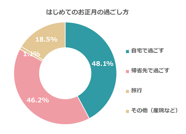 はじめてのお正月の過ごし方,赤ちゃん,お正月,過ごし方