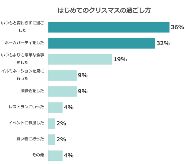 はじめてのクリスマスの過ごし方,クリスマス,0歳,はじめて