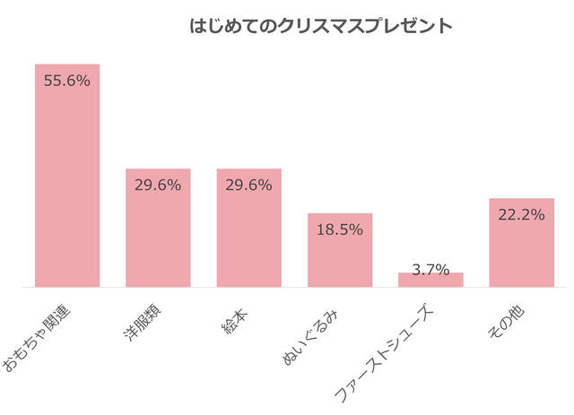 赤ちゃんのはじめてのクリスマスプレゼント,クリスマス,0歳,はじめて