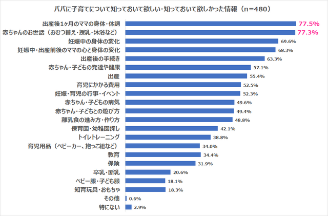 妊娠、出産、子育てについてパパに知っておいてほしいこと,パパ,子育て,知っておいてほしい