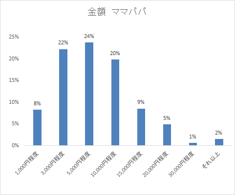 金額 ママパパ,1歳,誕生日,祝い