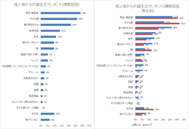 祖父母,1歳,誕生日,祝い