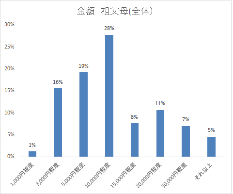 金額 祖父母,1歳,誕生日,祝い